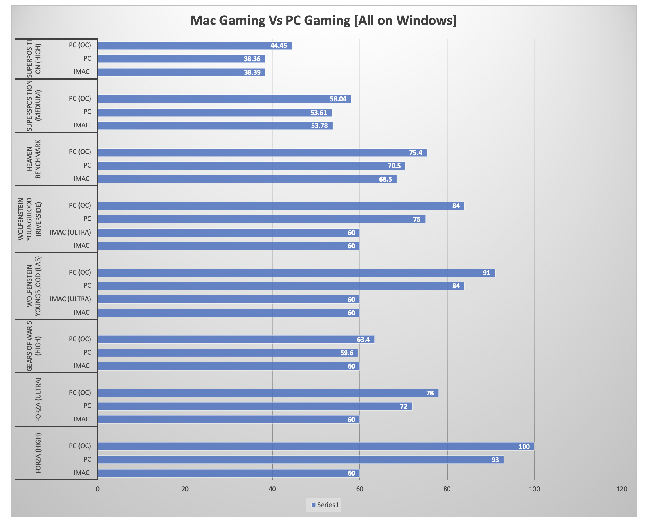 Gaming on Windows (on an iMac and Custom Built PC)